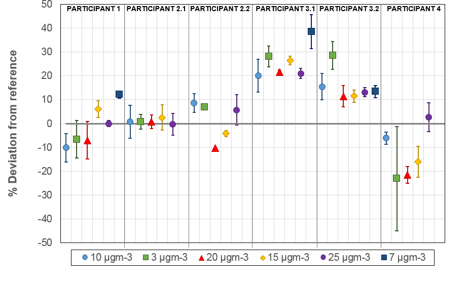 Validation study of ammonia diffusive and active samplers at NPL